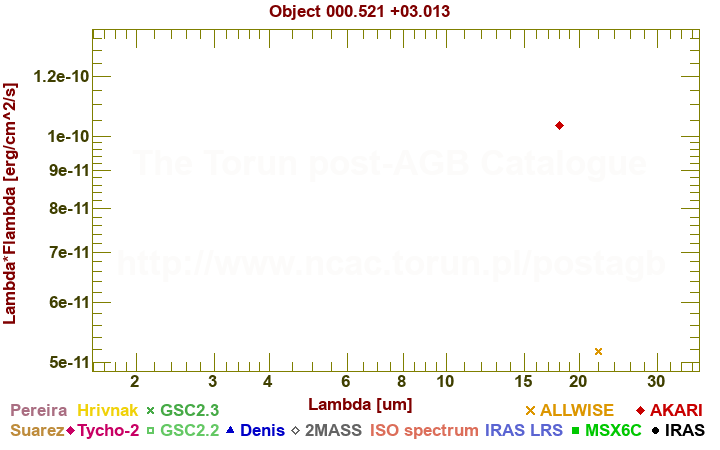 SED diagram erg cm-2 s-1