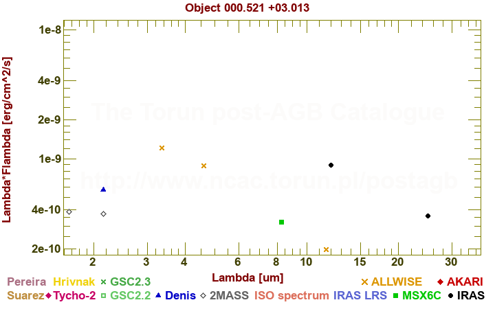 SED diagram erg cm-2 s-1