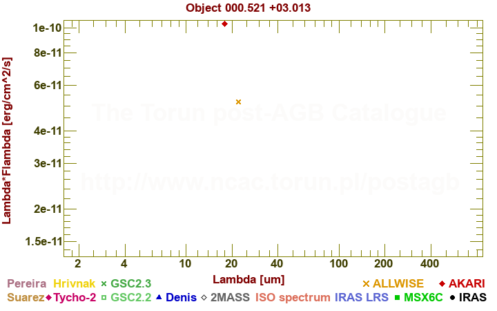 SED diagram erg cm-2 s-1