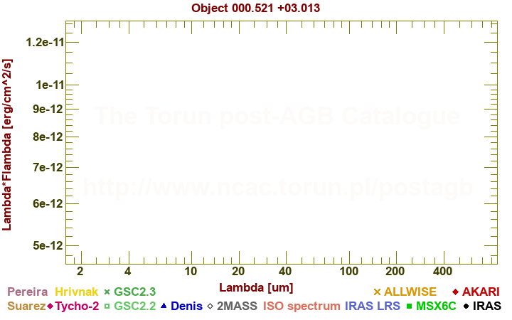 SED diagram erg cm-2 s-1