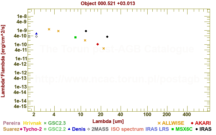 SED diagram erg cm-2 s-1