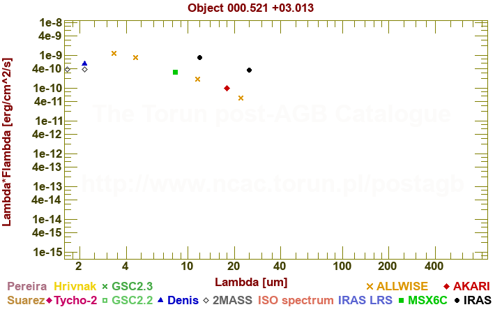 SED diagram erg cm-2 s-1