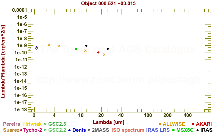 SED diagram erg cm-2 s-1