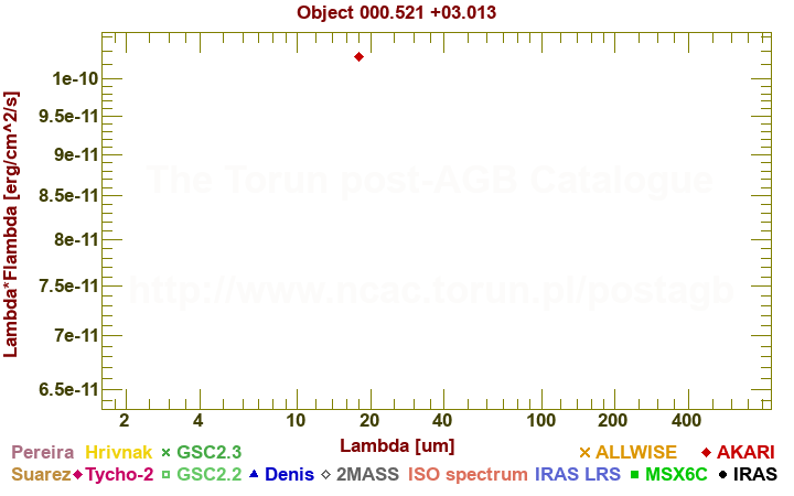 SED diagram erg cm-2 s-1