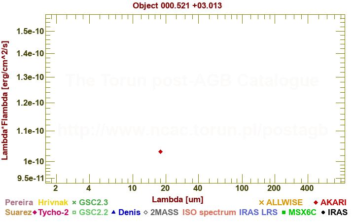 SED diagram erg cm-2 s-1