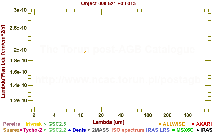 SED diagram erg cm-2 s-1