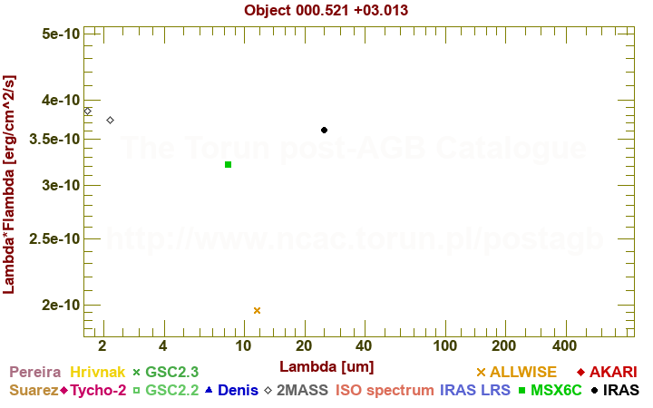 SED diagram erg cm-2 s-1