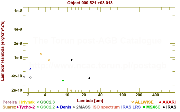 SED diagram erg cm-2 s-1