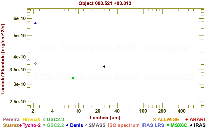 SED diagram erg cm-2 s-1