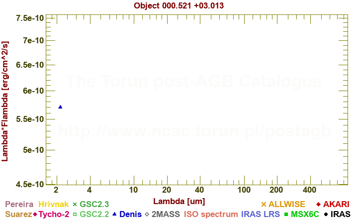 SED diagram erg cm-2 s-1