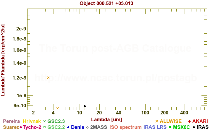 SED diagram erg cm-2 s-1