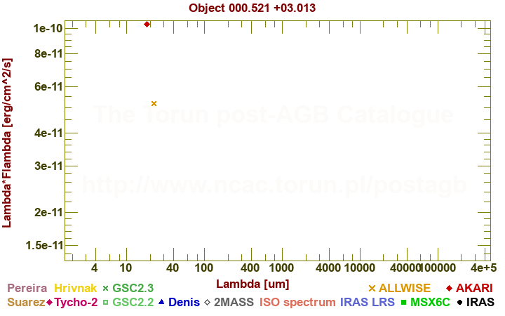 SED diagram erg cm-2 s-1