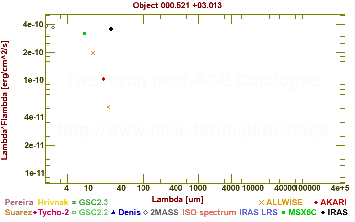 SED diagram erg cm-2 s-1