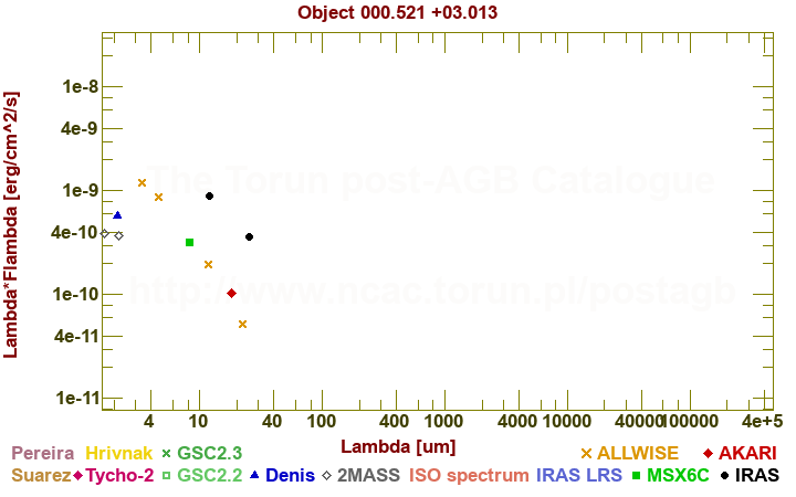 SED diagram erg cm-2 s-1