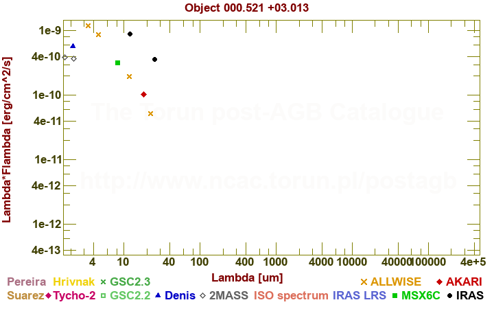 SED diagram erg cm-2 s-1