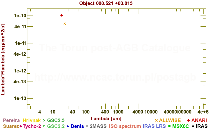 SED diagram erg cm-2 s-1