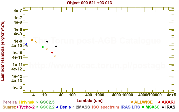 SED diagram erg cm-2 s-1