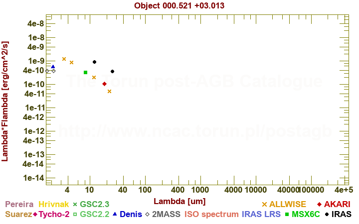 SED diagram erg cm-2 s-1