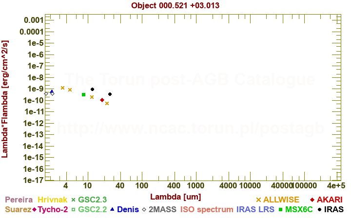 SED diagram erg cm-2 s-1