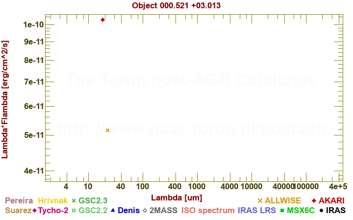 SED diagram erg cm-2 s-1