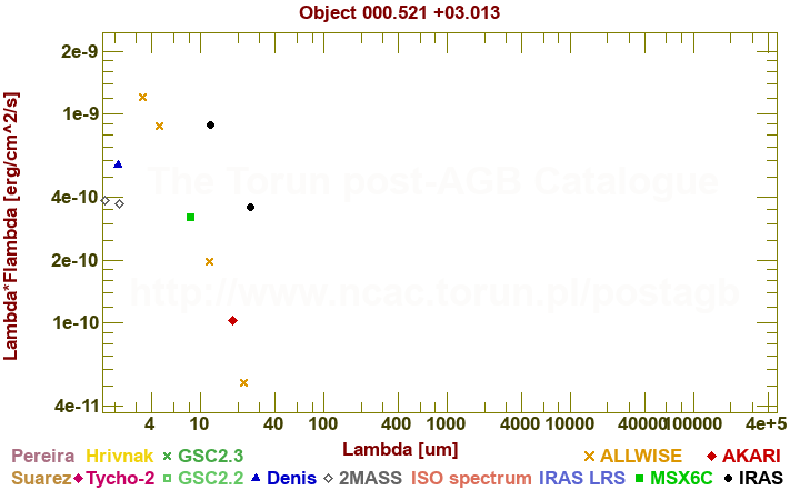 SED diagram erg cm-2 s-1