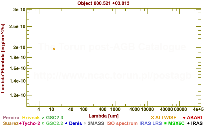 SED diagram erg cm-2 s-1