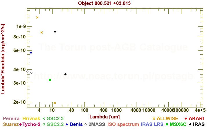 SED diagram erg cm-2 s-1