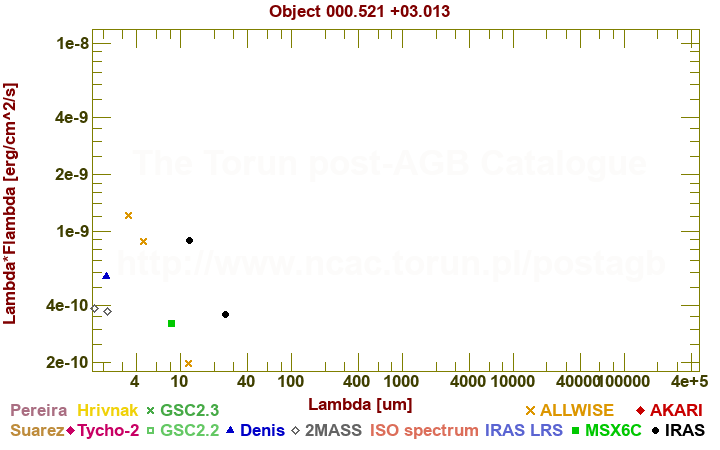 SED diagram erg cm-2 s-1