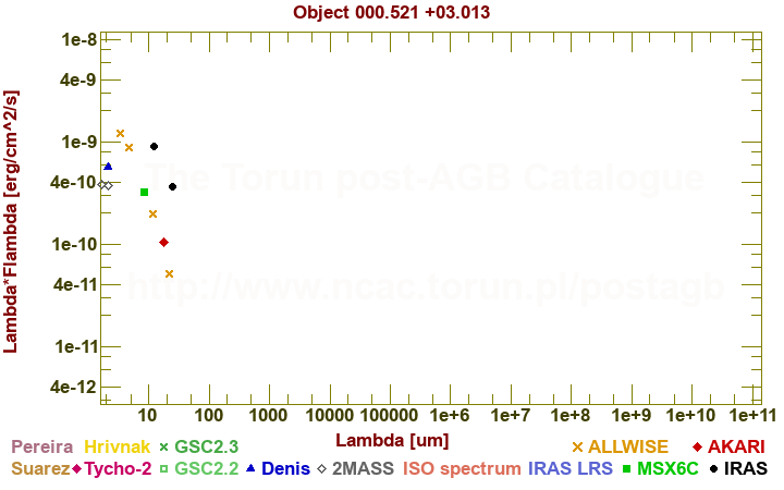 SED diagram erg cm-2 s-1