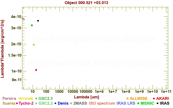 SED diagram erg cm-2 s-1