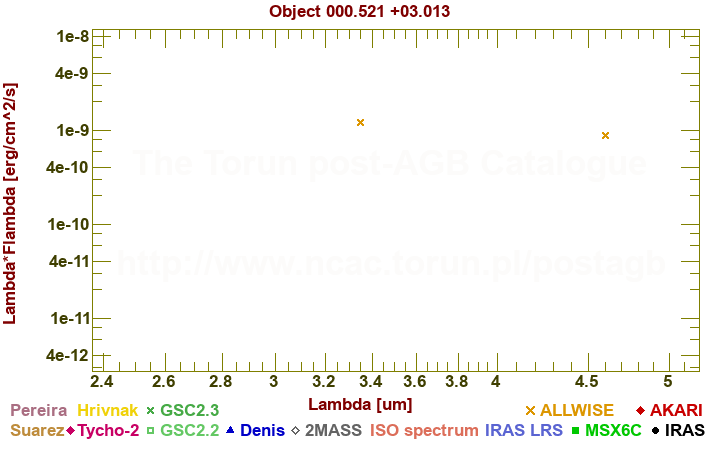 SED diagram erg cm-2 s-1