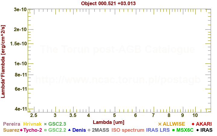 SED diagram erg cm-2 s-1