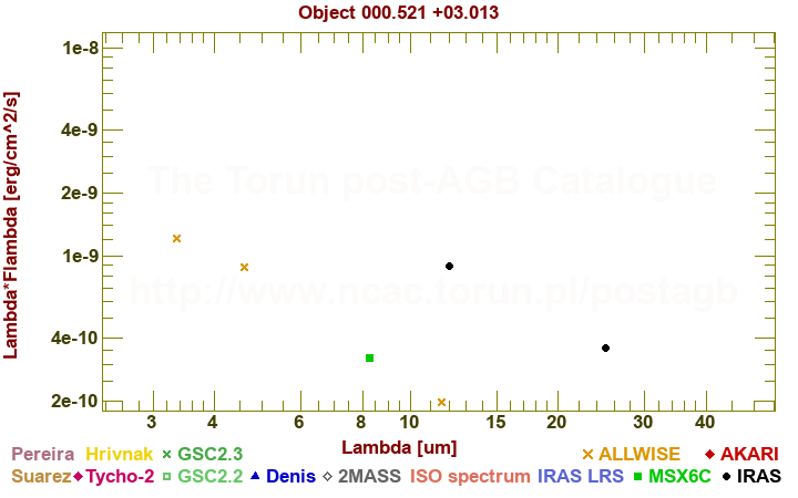 SED diagram erg cm-2 s-1