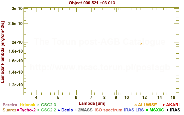 SED diagram erg cm-2 s-1