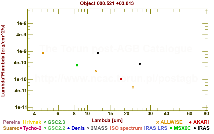 SED diagram erg cm-2 s-1