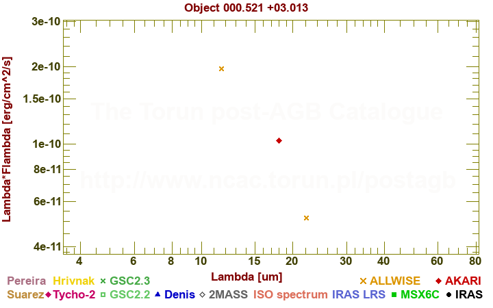 SED diagram erg cm-2 s-1