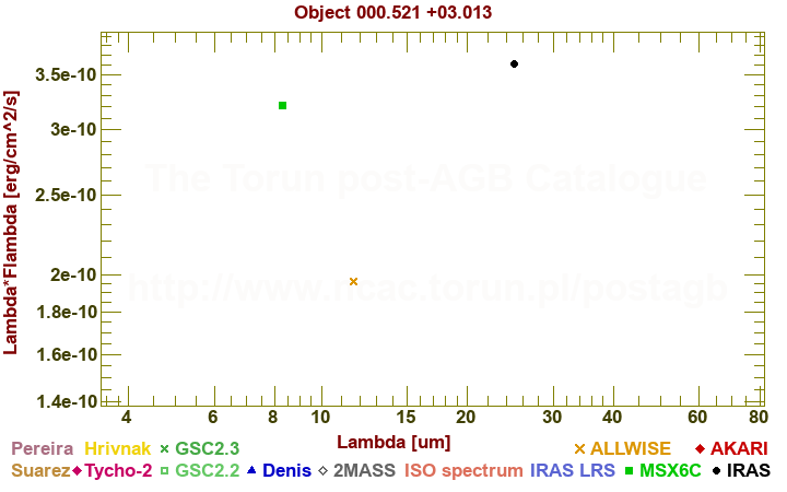 SED diagram erg cm-2 s-1