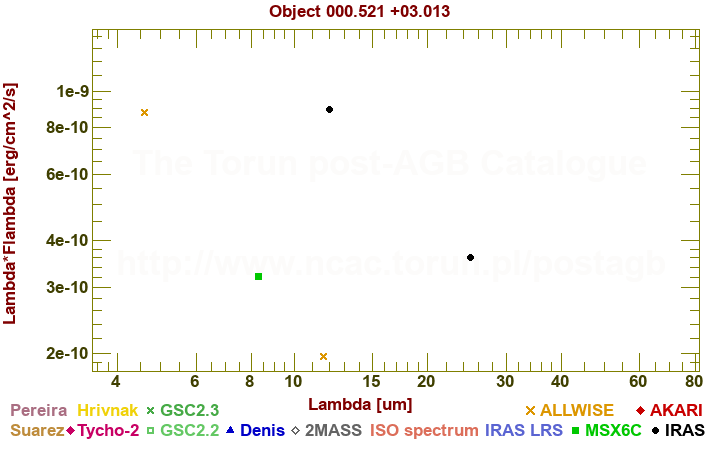 SED diagram erg cm-2 s-1