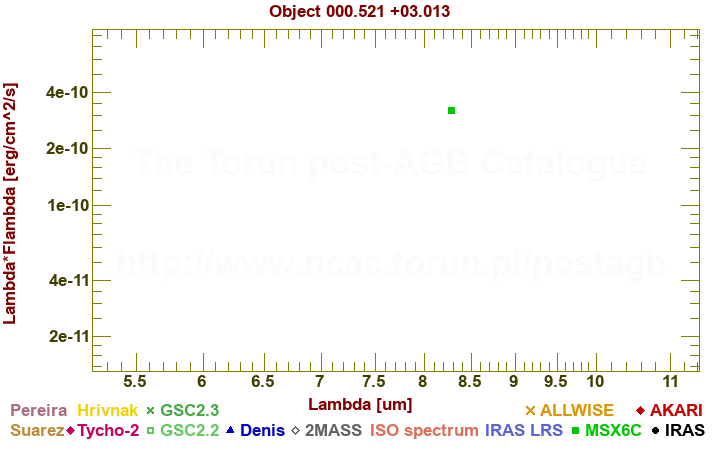 SED diagram erg cm-2 s-1