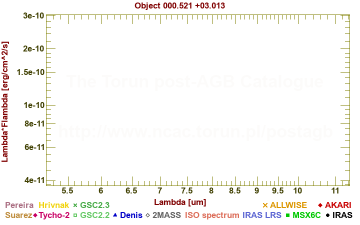 SED diagram erg cm-2 s-1