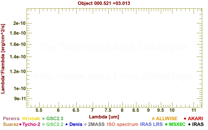 SED diagram erg cm-2 s-1