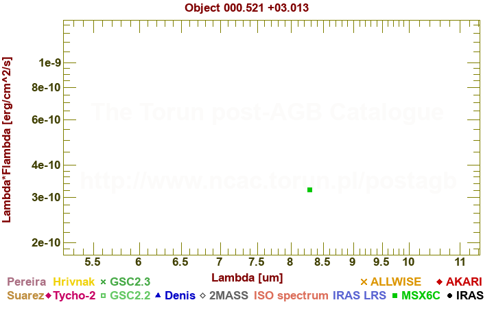 SED diagram erg cm-2 s-1