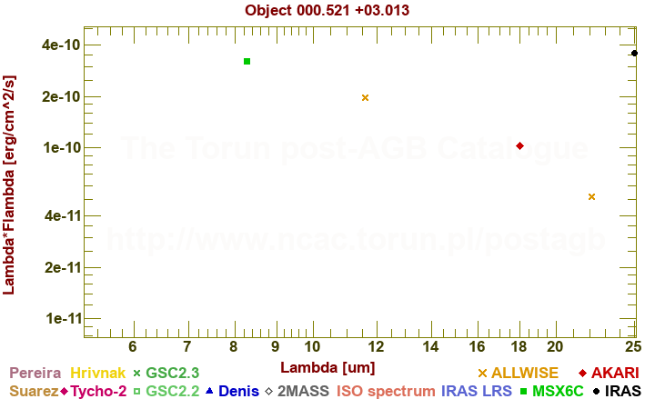 SED diagram erg cm-2 s-1