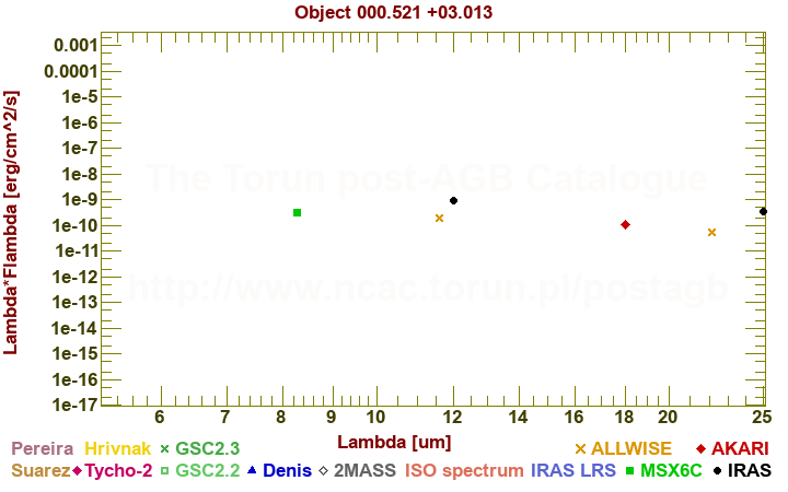 SED diagram erg cm-2 s-1