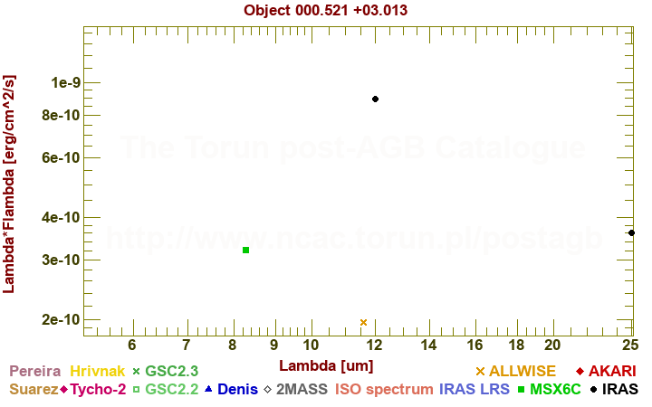 SED diagram erg cm-2 s-1