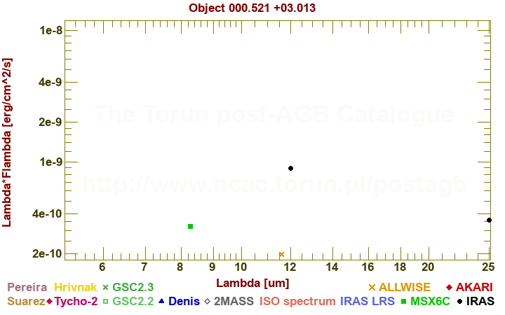 SED diagram erg cm-2 s-1