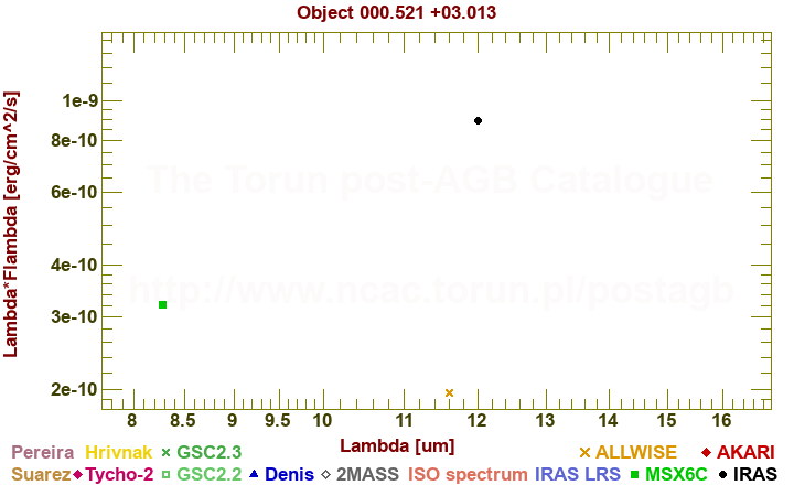 SED diagram erg cm-2 s-1