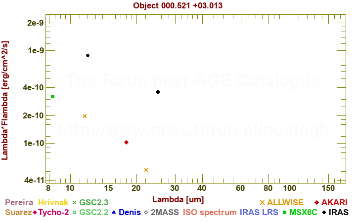 SED diagram erg cm-2 s-1