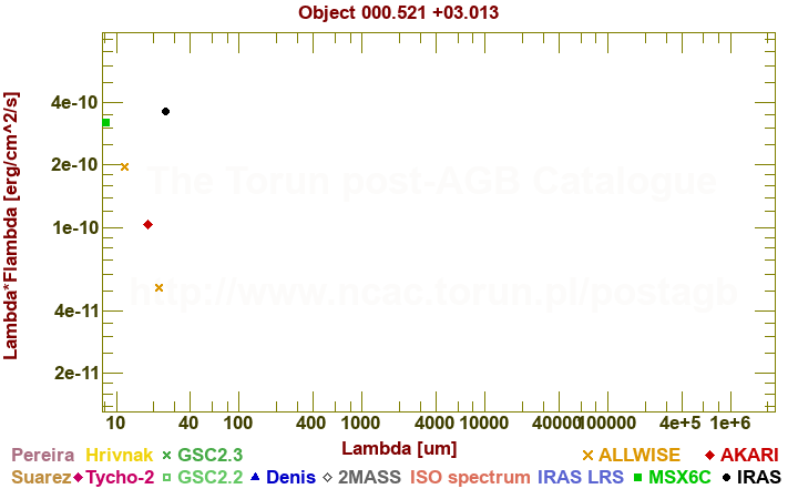 SED diagram erg cm-2 s-1