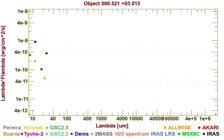 SED diagram erg cm-2 s-1